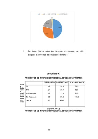 63
2. En éstos últimos años los recursos económicos han sido
dirigidos a proyectos de educación Primaria?
CUADRO Nº 4.7
PROYECTOS DE INVERSIÓN DIRIGIDOS A EDUCACIÓN PRIMARIA
Fuent
e.
Elabo
ració
n
propi
a con
datos
de las
encu
estas.
FIGURA N° 4.2
PROYECTOS DE INVERSIÓN DIRIGIDOS A EDUCACIÓN PRIMARIA
48%
31%
20%
1%
SI NO CASI SIEMPRE NO RESPONDE
FRECUENCIA PORCENTAJE % ACUMULATIVA
SI
NO
Casi siempre
No Responde
TOTAL
42
24
09
05
80
52.5
30.0
11.3
06.2
100,0
52.5
82.5
83.8
100,0
 