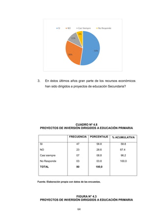 64
3. En éstos últimos años gran parte de los recursos económicos
han sido dirigidos a proyectos de educación Secundaria?
CUADRO Nº 4.8
PROYECTOS DE INVERSIÓN DIRIGIDOS A EDUCACIÓN PRIMARIA
Fuente. Elaboración propia con datos de las encuestas.
FIGURA N° 4.3
PROYECTOS DE INVERSIÓN DIRIGIDOS A EDUCACIÓN PRIMARIA
53%
30%
11%
6%
SI NO Casi Siempre No Responde
FRECUENCIA PORCENTAJE % ACUMULATIVA
SI
NO
Casi siempre
No Responde
TOTAL
47
23
07
03
80
58.8
28.6
08.8
03.8
100,0
58.8
87.4
96.2
100,0
 