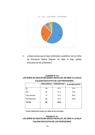65
4. ¿Usted piensa que el bajo rendimiento académico de los niños
de Educación Básica Regular, se deba la baja calidad
Educativa de los profesores?
CUADRO Nº 4.9
LOS NIÑOS DE EDUCACIÓN BÁSICA REGULAR, SE DEBE A LA BAJA
CALIDAD EDUCATIVA DE LOS PROFESORES
FRECUENCIA PORCENTAJE % ACUMULATIVA
SI
NO
Casi siempre
No Responde
TOTAL
38
22
12
08
80
47.5
27.5
15.0
10.0
100,0
47.5
75.0
90.0
100,0
Fuente. Elaboración propia con datos de las encuestas.
FIGURA N° 4.4
LOS NIÑOS DE EDUCACIÓN BÁSICA REGULAR, SE DEBE A LA BAJA
CALIDAD EDUCATIVA DE LOS PROFESORES
59%
28%
9%
4%
SI NO CASI SIEMPRE NO RESPONDE
 
