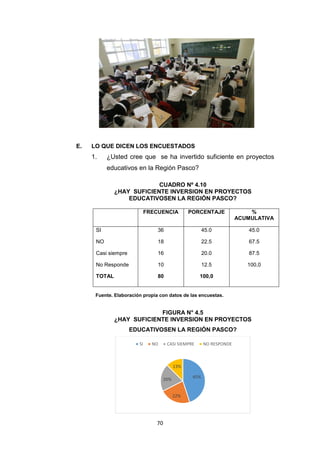 70
E. LO QUE DICEN LOS ENCUESTADOS
1. ¿Usted cree que se ha invertido suficiente en proyectos
educativos en la Región Pasco?
CUADRO Nº 4.10
¿HAY SUFICIENTE INVERSION EN PROYECTOS
EDUCATIVOSEN LA REGIÓN PASCO?
FRECUENCIA PORCENTAJE %
ACUMULATIVA
SI
NO
Casi siempre
No Responde
TOTAL
36
18
16
10
80
45.0
22.5
20.0
12.5
100,0
45.0
67.5
87.5
100,0
Fuente. Elaboración propia con datos de las encuestas.
FIGURA N° 4.5
¿HAY SUFICIENTE INVERSION EN PROYECTOS
EDUCATIVOSEN LA REGIÓN PASCO?
45%
22%
20%
13%
SI NO CASI SIEMPRE NO RESPONDE
 