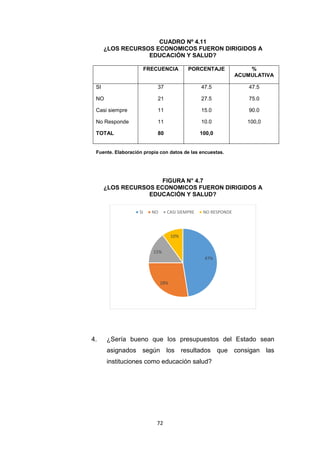72
CUADRO Nº 4.11
¿LOS RECURSOS ECONOMICOS FUERON DIRIGIDOS A
EDUCACIÓN Y SALUD?
FRECUENCIA PORCENTAJE %
ACUMULATIVA
SI
NO
Casi siempre
No Responde
TOTAL
37
21
11
11
80
47.5
27.5
15.0
10.0
100,0
47.5
75.0
90.0
100,0
Fuente. Elaboración propia con datos de las encuestas.
FIGURA N° 4.7
¿LOS RECURSOS ECONOMICOS FUERON DIRIGIDOS A
EDUCACIÓN Y SALUD?
4. ¿Sería bueno que los presupuestos del Estado sean
asignados según los resultados que consigan las
instituciones como educación salud?
47%
28%
15%
10%
SI NO CASI SIEMPRE NO RESPONDE
 