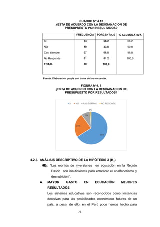 73
CUADRO Nº 4.12
¿ESTA DE ACUERDO CON LA DESIGANACION DE
PRESUPUESTO POR RESULTADOS?
FRECUENCIA PORCENTAJE % ACUMULATIVA
SI
NO
Casi siempre
No Responde
TOTAL
53
19
07
01
80
66.2
23.8
08.8
01.2
100,0
66.2
90.0
98.8
100,0
Fuente. Elaboración propia con datos de las encuestas.
FIGURA Nº4. 8
¿ESTA DE ACUERDO CON LA DESIGANACION DE
PRESUPUESTO POR RESULTADOS?
4.2.3. ANÁLISIS DESCRIPTIVO DE LA HIPÓTESIS 3 (H3)
HE3: “Los montos de inversiones en educación en la Región
Pasco son insuficientes para erradicar el analfabetismo y
desnutrición”.
A. MAYOR GASTO EN EDUCACIÓN MEJORES
RESULTADOS
Los sistemas educativos son reconocidos como instancias
decisivas para las posibilidades económicas futuras de un
país; a pesar de ello, en el Perú poco hemos hecho para
66%
24%
9%
1%
SI NO CASI SIEMPRE NO RESPONDE
 