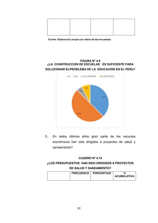 82
Fuente. Elaboración propia con datos de las encuestas.
FIGURA N° 4.9
¿LA CONSTRUCCION DE ESCUELAS ES SUFICIENTE PARA
SOLUCIONAR ELPROBLEMA DE LA EDUCACION EN EL PERU?
5. En éstos últimos años gran parte de los recursos
económicos han sido dirigidos a proyectos de salud y
saneamiento?
CUADRO Nº 4.14
¿LOS PRESUPUESTOS HAN SIDO DIRIGIDOS A PROYECTOS
DE SALUD Y SANEAMIENTO?
FRECUENCIA PORCENTAJE %
ACUMULATIVA
37%
50%
5%
8%
SI NO CASI SIEMPRE NO RESPONDE
 