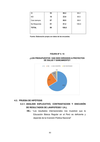 83
SI
NO
Casi siempre
No Responde
TOTAL
53
19
07
01
80
66.2
23.8
08.8
01.2
100,0
66.2
90.0
98.8
100,0
Fuente. Elaboración propia con datos de las encuestas.
FIGURA Nº 4. 14
¿LOS PRESUPUESTOS HAN SIDO DIRIGIDOS A PROYECTOS
DE SALUD Y SANEAMIENTO?
4.3. PRUEBA DE HIPÓTESIS
4.3.1. ANALISIS EXPLICATIVO, CONTRASTACION Y DISCUSIÓN
DE RESULTADOS DE LAHIPOTESIS 1 (H1).
HE1: “Los resultados internacionales nos muestran que la
Educación Básica Regular en el Perú es deficiente y
depende de la Inversión Pública Nacional”
66%
24%
9%
1%
SI NO CASI SIEMPRE NO RESPONDE
 
