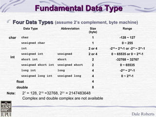 Dale Roberts
Fundamental Data TypeFundamental Data Type
Four Data TypesFour Data Types (assume 2’s complement, byte machine)
Data Type Abbreviation Size
(byte)
Range
char char 1 -128 ~ 127
unsigned char 1 0 ~ 255
int
int 2 or 4 -215
~ 215
-1 or -231
~ 231
-1
unsigned int unsigned 2 or 4 0 ~ 65535 or 0 ~ 232
-1
short int short 2 -32768 ~ 32767
unsigned short int unsigned short 2 0 ~ 65535
long int long 4 -231
~ 231
-1
unsigned long int unsigned long 4 0 ~ 232
-1
float 4
double 8
Note: 27
= 128, 215
=32768, 231
= 2147483648
Complex and double complex are not available
 