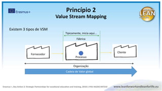 Existem 3 tipos de VSM
Processo
Fábrica
Organização
Fornecedor
Cliente
Cadeia de Valor global
Tipicamente, inicia aqui...
Princípio 2
Value Stream Mapping
 