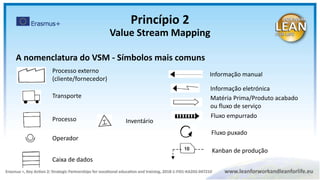 Processo externo
(cliente/fornecedor)
Transporte
Processo
Caixa de dados
Inventário
Informação eletrónica
Informação manual
Matéria Prima/Produto acabado
ou fluxo de serviço
Fluxo empurrado
Fluxo puxado
Kanban de produção
Operador
A nomenclatura do VSM - Símbolos mais comuns
Princípio 2
Value Stream Mapping
 
