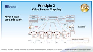 Exemplo
Rever a atual
cadeia de valor
Princípio 2
Value Stream Mapping
 