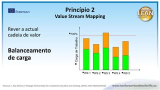100%
WS 1 WS 2 WS 3 WS 4 WS 5

Carga
de
Trabalho
Rever a actual
cadeia de valor
Balanceamento
de carga
Princípio 2
Value Stream Mapping
 