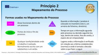 Formas usadas no Mapeamento do Processo
Function Áreas funcionais dentro de
um processo
Pontos de início e fim do
processo.
Qualquer tarefa/atividade onde
o trabalho é realizado.
Normalmente escrito com um
substantivo e um verbo.
Lugares onde a informação é verificada
em relação aos critérios estabelecidos
(normas) e onde é tomada a decisão
sobre o que fazer a seguir.
Tempo em que a informação aguarda
pelo processo ou decisão seguinte (ou
seja, dentro de cestos, fora de cestos, à
espera de ser empacotada)
Quando a informação / produto é
colocado no inventário (isto é, um
armário de ficheiros, diretório).
Princípio 2
Mapeamento do Processo
 
