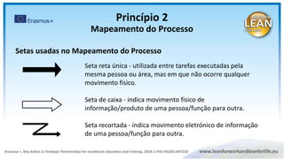 Seta reta única - utilizada entre tarefas executadas pela
mesma pessoa ou área, mas em que não ocorre qualquer
movimento físico.
Seta de caixa - indica movimento físico de
informação/produto de uma pessoa/função para outra.
Seta recortada - indica movimento eletrónico de informação
de uma pessoa/função para outra.
Setas usadas no Mapeamento do Processo
Princípio 2
Mapeamento do Processo
 