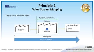There are 3 kinds of VSM
Process
Factory
Enterprise
Supplier
Client
Total Value Chain
Typically, starts here...
Principle 2
Value Stream Mapping
 