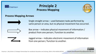 Single straight arrow – used between tasks performed by
same person or area, but no physical movement has occurred.
Box arrow – indicates physical movement of information /
product from one person / function to another.
Jagged arrow – indicates electronic movement of information
from one person / function to another.
Process Mapping Arrows
Principle 2
Process Mapping
 