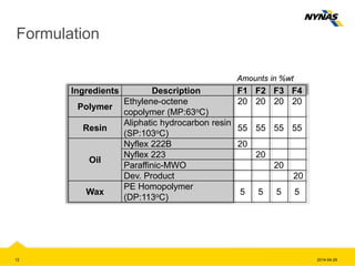 Formulation
Ingredients Description F1 F2 F3 F4
Polymer
Ethylene-octene
copolymer (MP:63oC)
20 20 20 20
Resin
Aliphatic hydrocarbon resin
(SP:103oC)
55 55 55 55
Oil
Nyflex 222B 20
Nyflex 223 20
Paraffinic-MWO 20
Dev. Product 20
Wax
PE Homopolymer
(DP:113oC)
5 5 5 5
Amounts in %wt
2014-04-2912
 