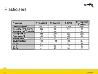 Plasticisers
Properties Nyflex 222B Nyflex 223 P-MWO
Development
Product
Density, kg/dm3 0.93 0.9 0.868 0.884
Viscosity 40 °C, mm2/s 102 88 94 88
Viscosity 100 °C, mm2/s 9 8.4 11 9.5
Flash point, °C 218 220 260 226
Pour point, °C -35 -33 -12 -22
Aniline point, °C 103 101 123 113
Saybolt colour +30 +24 +30 +24
CA, % <1 2 <1 <1
CP, % 58 53 70 62
CN, % 41 45 30 38
2014-04-2913
 