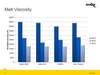 Melt Viscosity
14 2014-04-29
0
5000
10000
15000
20000
25000
30000
35000
40000
45000
50000
Nyflex 222B Nyflex 223 P-MWO Dev. Product
Brookfieldviscosity(cP)
140
150
160
oC
oC
oC
 