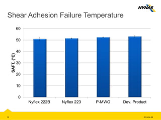 Shear Adhesion Failure Temperature
15 2014-04-29
0
10
20
30
40
50
60
Nyflex 222B Nyflex 223 P-MWO Dev. Product
SAFT,(°C)
 