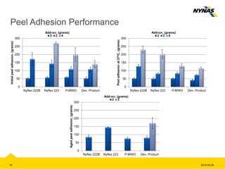 Peel Adhesion Performance
16 2014-04-29
0
50
100
150
200
250
300
Nyflex 222B Nyflex 223 P-MWO Dev. Product
Initialpeeladhesion,(grams)
2 3 4
0
50
100
150
200
250
300
Nyflex 222B Nyflex 223 P-MWO Dev. Product
Peeladhesionat37oC,(grams)
2 3 4
0
50
100
150
200
250
300
Nyflex 222B Nyflex 223 P-MWO Dev. Product
Agedpeeladhesion,(grams)
2 3
Add-on, (grams)
Add-on, (grams) Add-on, (grams)
 