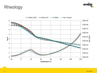 Rheology
2014-04-2917
1.00E+00
1.00E+01
1.00E+02
1.00E+03
1.00E+04
1.00E+05
1.00E+06
1.00E+07
1.00E+08
1.00E+09
0
1
2
3
4
5
6
7
8
-20 0 20 40 60 80 100 120
G´,G´´,Pa
Tanδ
Temperature, oC
Nyflex 222B Nyflex 223 P-MWO Dev. Product
 