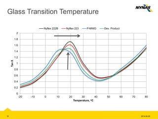0
0.2
0.4
0.6
0.8
1
1.2
1.4
1.6
1.8
2
-20 -10 0 10 20 30 40 50 60 70 80
Tanδ
Temperature, oC
Nyflex 222B Nyflex 223 P-MWO Dev. Product
Glass Transition Temperature
2014-04-2918
 