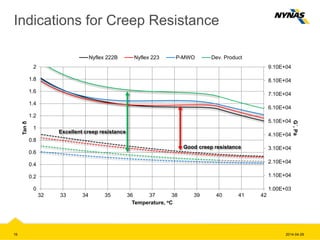 1.00E+03
1.10E+04
2.10E+04
3.10E+04
4.10E+04
5.10E+04
6.10E+04
7.10E+04
8.10E+04
9.10E+04
0
0.2
0.4
0.6
0.8
1
1.2
1.4
1.6
1.8
2
32 33 34 35 36 37 38 39 40 41 42
G´,Pa
Tanδ
Temperature, oC
Nyflex 222B Nyflex 223 P-MWO Dev. Product
Indications for Creep Resistance
Excellent creep resistance
Good creep resistance
2014-04-2919
 