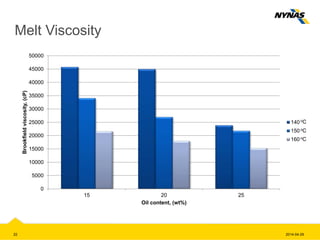 Melt Viscosity
22 2014-04-29
0
5000
10000
15000
20000
25000
30000
35000
40000
45000
50000
15 20 25
Brookfieldviscosity,(cP)
Oil content, (wt%)
140
150
160
oC
oC
oC
 