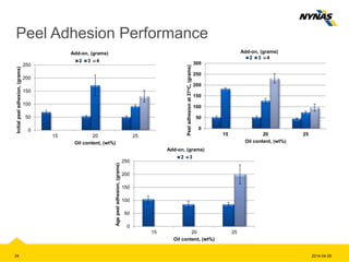 Peel Adhesion Performance
24 2014-04-29
0
50
100
150
200
250
15 20 25
Initialpeeladhesion,(grams)
Oil content, (wt%)
2 3 4
0
50
100
150
200
250
300
15 20 25
Peeladhesionat37oC,(grams)
Oil content, (wt%)
2 3 4
Add-on, (grams)
0
50
100
150
200
250
15 20 25
Agepeeladhesion,(grams)
Oil content, (wt%)
2 3
Add-on, (grams)
Add-on, (grams)
 