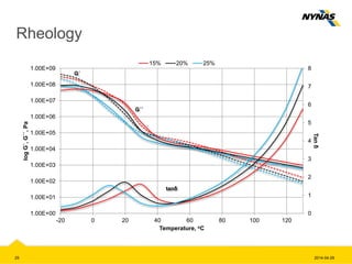 Rheology
25 2014-04-29
0
1
2
3
4
5
6
7
8
1.00E+00
1.00E+01
1.00E+02
1.00E+03
1.00E+04
1.00E+05
1.00E+06
1.00E+07
1.00E+08
1.00E+09
-20 0 20 40 60 80 100 120
Tanδ
logG´,G´´,Pa
Temperature, oC
15% 20% 25%
tanδ
G´
G´´
 