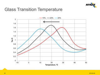Glass Transition Temperature
26 2014-04-29
0
0.2
0.4
0.6
0.8
1
1.2
1.4
1.6
1.8
2
-10 0 10 20 30 40 50
Tanδ
Temperature, oC
15% 20% 25%
 