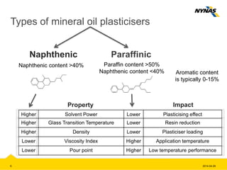 Types of mineral oil plasticisers
2014-04-296
Paraffin content >50%
Naphthenic content <40%
Naphthenic content >40%
Higher Solvent Power Lower Plasticising effect
Higher Glass Transition Temperature Lower Resin reduction
Higher Density Lower Plasticiser loading
Lower Viscosity Index Higher Application temperature
Lower Pour point Higher Low temperature performance
ParaffinicNaphthenic
Property Impact
Aromatic content
is typically 0-15%
 