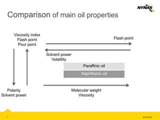 Comparison of main oil properties
Paraffinic oil
Naphthenic oil
Molecular weight
Viscosity
Flash point
Solvent power
Volatility
Polarity
Solvent power
Viscosity index
Flash point
Pour point
2014-04-297
 
