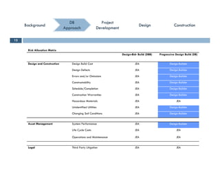 ConstructionConstructionConstructionConstruction
ProjectProject
DevelopmentDevelopment
ProjectProject
DevelopmentDevelopment
DBDB
ApproachApproach
BackgroundBackgroundBackgroundBackground DesignDesignDesignDesign
12
Risk Allocation Matrix
Design-Bid- Build (DBB) Progressive Design Build (DB)
Design and Construction Design Build Cost JEA Design-Builder
Design Defects JEA Design-Builder
Errors and/or Omissions JEA Design-Builder
Constructability JEA Design-Builder
Schedule/Completion JEA Design-Builder
Construction Warranties JEA Design-BuilderConstruction Warranties JEA Design Builder
Hazardous Materials JEA JEA
Unidentified Utilities JEA Design-Builder
Changing Soil Conditions JEA Design-Builder
Asset Management System Performance JEA Design-Builder
Life Cycle Costs JEA JEA
Operations and Maintenance JEA JEAp
Legal Third Party Litigation JEA JEA
 