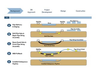 ConstructionConstructionConstructionConstruction
ProjectProject
DevelopmentDevelopment
ProjectProject
DevelopmentDevelopment
DBDB
ApproachApproach
DBDB
ApproachApproach
BackgroundBackground DesignDesignDesignDesign
5
River
Drill RigDrill Rig
Pipe Delivery
River
A Pipe Delivery
& Staging
Pipe Assembly
HDD
PipelineDrill Pilot Hole
B Drill Pilot Hole &
Begin Pipe String
Assembly
Pipe String Assembled
Ream/Swab Hole
C
Ream/Swab Hole &
Finish Pipe String
Assembly
Drill Rig Pipe String Pulled
HDD Pullback
D HDD Pullback
HDD
PipelineInstalled Subaqueous Pipeline
E Installed Subaqueous
Pipeline
 
