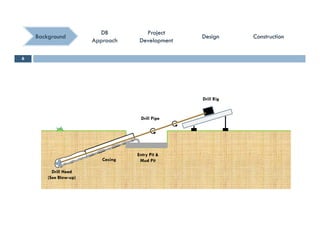 ConstructionConstructionConstructionConstruction
ProjectProject
DevelopmentDevelopment
ProjectProject
DevelopmentDevelopment
DBDB
ApproachApproach
DBDB
ApproachApproach
BackgroundBackground DesignDesignDesignDesign
6
Drill Rig
Drill Pipe
Casing
D ill H d
Entry Pit &
Mud Pit
Drill Head
(See Blow-up)
 