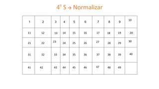 10
13
23 27 30
47
40
4º S  Normalizar
 