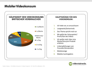 HÄUFIGKEIT DES VIDEOKONSUMS
BRITISCHER VERBRAUCHER
HAUPTGRÜNDE FÜR DEN
VIDEOKONSUM:
1. Ich hatte vor, es anzuschauen
2. Langeweile/Zeitvertreib
3. Das Thema spricht mich an
4. Mir gefiel der Schauspieler/
Promi/Star des Videos
5. Ich wollte mehr über eine
Marke/Story/ein Produkt
erfahren
6. Linkempfehlungen von
Freunden/Verwandten
7. Mobilanzeige
8. Mobiles Suchergebnis
33%
16%21%
16%
9% 5%
<1 x/Woche
1 x/Woche
Mehrmals/
Woche
1 x/Tag
2-3 x/Tag
> 3 x/Tag
Quelle: Nielsen, „The Mobile Consumer: A Global Snapshot“ ,25. Feb 2013| eMarketer, 2012
 