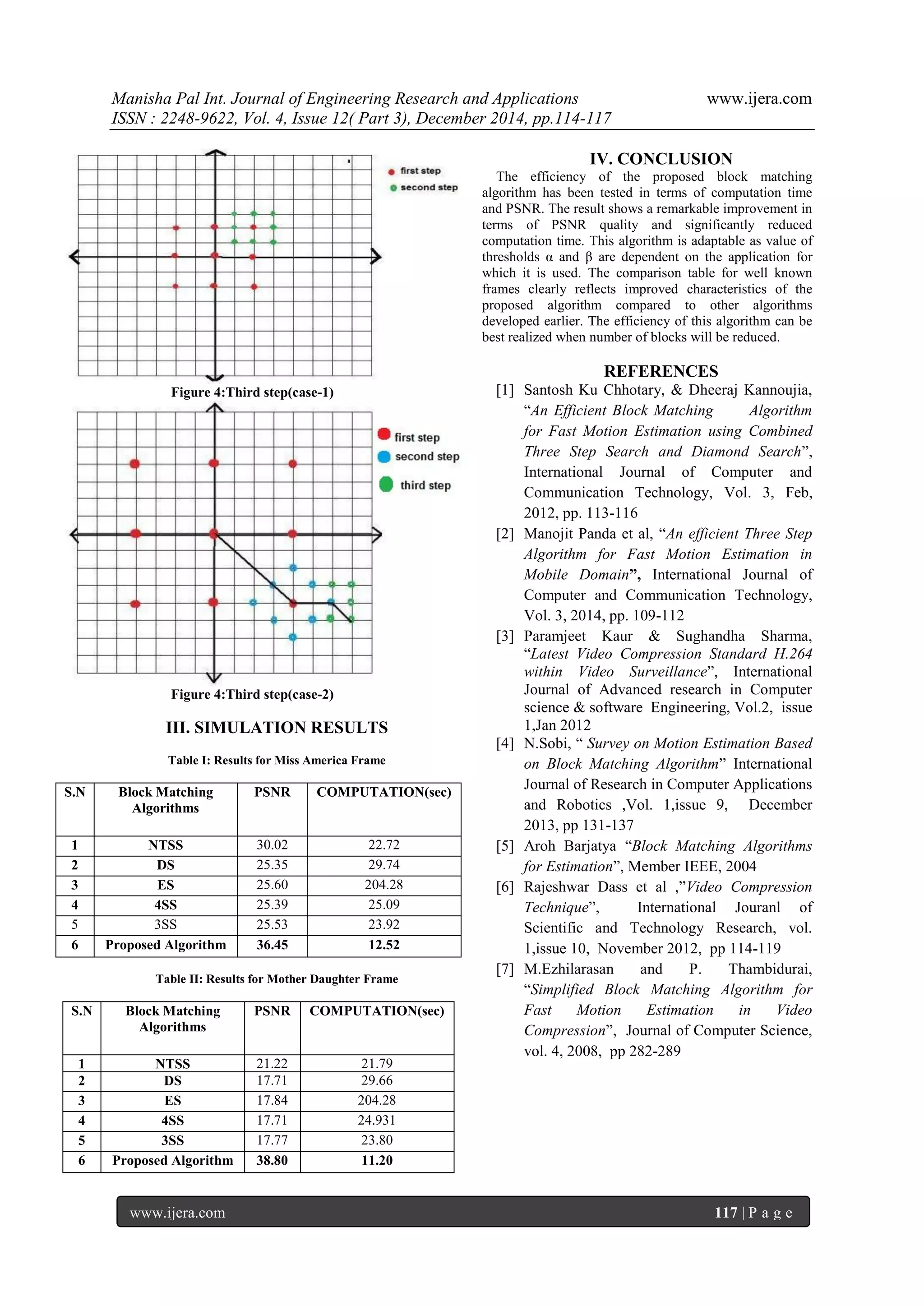 Manisha Pal Int. Journal of Engineering Research and Applications www.ijera.com
ISSN : 2248-9622, Vol. 4, Issue 12( Part 3), December 2014, pp.114-117
www.ijera.com 117 | P a g e
Figure 4:Third step(case-1)
Figure 4:Third step(case-2)
III. SIMULATION RESULTS
Table I: Results for Miss America Frame
S.N Block Matching
Algorithms
PSNR COMPUTATION(sec)
1 NTSS 30.02 22.72
2 DS 25.35 29.74
3 ES 25.60 204.28
4 4SS 25.39 25.09
5 3SS 25.53 23.92
6 Proposed Algorithm 36.45 12.52
Table II: Results for Mother Daughter Frame
S.N Block Matching
Algorithms
PSNR COMPUTATION(sec)
1 NTSS 21.22 21.79
2 DS 17.71 29.66
3 ES 17.84 204.28
4 4SS 17.71 24.931
5 3SS 17.77 23.80
6 Proposed Algorithm 38.80 11.20
IV. CONCLUSION
The efficiency of the proposed block matching
algorithm has been tested in terms of computation time
and PSNR. The result shows a remarkable improvement in
terms of PSNR quality and significantly reduced
computation time. This algorithm is adaptable as value of
thresholds α and β are dependent on the application for
which it is used. The comparison table for well known
frames clearly reflects improved characteristics of the
proposed algorithm compared to other algorithms
developed earlier. The efficiency of this algorithm can be
best realized when number of blocks will be reduced.
REFERENCES
[1] Santosh Ku Chhotary, & Dheeraj Kannoujia,
“An Efficient Block Matching Algorithm
for Fast Motion Estimation using Combined
Three Step Search and Diamond Search”,
International Journal of Computer and
Communication Technology, Vol. 3, Feb,
2012, pp. 113-116
[2] Manojit Panda et al, “An efficient Three Step
Algorithm for Fast Motion Estimation in
Mobile Domain”, International Journal of
Computer and Communication Technology,
Vol. 3, 2014, pp. 109-112
[3] Paramjeet Kaur & Sughandha Sharma,
“Latest Video Compression Standard H.264
within Video Surveillance”, International
Journal of Advanced research in Computer
science & software Engineering, Vol.2, issue
1,Jan 2012
[4] N.Sobi, “ Survey on Motion Estimation Based
on Block Matching Algorithm” International
Journal of Research in Computer Applications
and Robotics ,Vol. 1,issue 9, December
2013, pp 131-137
[5] Aroh Barjatya “Block Matching Algorithms
for Estimation”, Member IEEE, 2004
[6] Rajeshwar Dass et al ,”Video Compression
Technique”, International Jouranl of
Scientific and Technology Research, vol.
1,issue 10, November 2012, pp 114-119
[7] M.Ezhilarasan and P. Thambidurai,
“Simplified Block Matching Algorithm for
Fast Motion Estimation in Video
Compression”, Journal of Computer Science,
vol. 4, 2008, pp 282-289
 