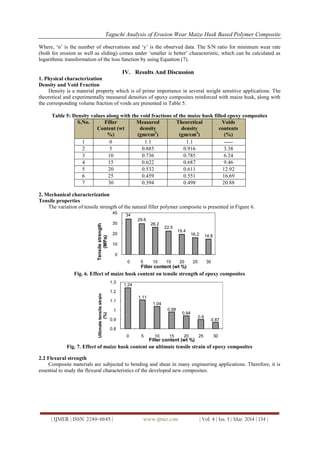 Taguchi Analysis of Erosion Wear Maize Husk Based Polymer Composite
| IJMER | ISSN: 2249–6645 | www.ijmer.com | Vol. 4 | Iss. 3 | Mar. 2014 | 134 |
Where, „n‟ is the number of observations and „y‟ is the observed data. The S/N ratio for minimum wear rate
(both for erosion as well as sliding) comes under „smaller is better‟ characteristic, which can be calculated as
logarithmic transformation of the loss function by using Equation (7).
IV. Results And Discussion
1. Physical characterization
Density and Void Fraction
Density is a material property which is of prime importance in several weight sensitive applications. The
theoretical and experimentally measured densities of epoxy composites reinforced with maize husk, along with
the corresponding volume fraction of voids are presented in Table 5.
Table 5: Density values along with the void fractions of the maize husk filled epoxy composites
S.No. Filler
Content (wt
%)
Measured
density
(gm/cm3
)
Theoretical
density
(gm/cm3
)
Voids
contents
(%)
1 0 1.1 1.1 -----
2 5 0.885 0.916 3.38
3 10 0.736 0.785 6.24
4 15 0.622 0.687 9.46
5 20 0.532 0.611 12.92
6 25 0.459 0.551 16.69
7 30 0.394 0.498 20.88
2. Mechanical characterization
Tensile properties
The variation of tensile strength of the natural filler polymer composite is presented in Figure 6.
Fig. 6. Effect of maize husk content on tensile strength of epoxy composites
Fig. 7. Effect of maize husk content on ultimate tensile strain of epoxy composites
2.2 Flexural strength
Composite materials are subjected to bending and shear in many engineering applications. Therefore, it is
essential to study the flexural characteristics of the developed new composites.
34
29.6
26.2
22.5
19.4
16.2 14.8
0
10
20
30
40
0 5 10 15 20 25 30
Tensilestrength
(MPa)
Filler content (wt %)
1.24
1.11
1.04
0.98
0.94
0.9
0.87
0.8
0.9
1
1.1
1.2
1.3
0 5 10 15 20 25 30
Ultimatetensilestrain
(%)
Filler content (wt %)
 