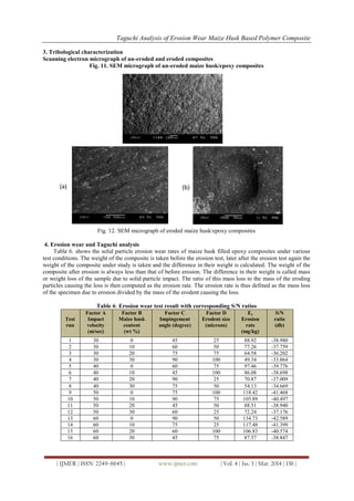 Taguchi Analysis of Erosion Wear Maize Husk Based Polymer Composite
| IJMER | ISSN: 2249–6645 | www.ijmer.com | Vol. 4 | Iss. 3 | Mar. 2014 | 136 |
3. Tribological characterization
Scanning electron micrograph of un-eroded and eroded composites
Fig. 11. SEM micrograph of un-eroded maize husk/epoxy composites
Fig. 12. SEM micrograph of eroded maize husk/epoxy composites
4. Erosion wear and Taguchi analysis
Table 6. shows the solid particle erosion wear rates of maize husk filled epoxy composites under various
test conditions. The weight of the composite is taken before the erosion test, later after the erosion test again the
weight of the composite under study is taken and the difference in their weight is calculated. The weight of the
composite after erosion is always less than that of before erosion. The difference in their weight is called mass
or weight loss of the sample due to solid particle impact. The ratio of this mass loss to the mass of the eroding
particles causing the loss is then computed as the erosion rate. The erosion rate is thus defined as the mass loss
of the specimen due to erosion divided by the mass of the erodent causing the loss.
Table 6: Erosion wear test result with corresponding S/N ratios
Test
run
Factor A
Impact
velocity
(m/sec)
Factor B
Maize husk
content
(wt %)
Factor C
Impingement
angle (degree)
Factor D
Erodent size
(microns)
Er
Erosion
rate
(mg/kg)
S/N
ratio
(db)
1 30 0 45 25 88.92 -38.980
2 30 10 60 50 77.26 -37.759
3 30 20 75 75 64.58 -36.202
4 30 30 90 100 49.34 -33.864
5 40 0 60 75 97.46 -39.776
6 40 10 45 100 86.08 -38.698
7 40 20 90 25 70.87 -37.009
8 40 30 75 50 54.13 -34.669
9 50 0 75 100 118.42 -41.468
10 50 10 90 75 105.89 -40.497
11 50 20 45 50 88.51 -38.940
12 50 30 60 25 72.24 -37.176
13 60 0 90 50 134.73 -42.589
14 60 10 75 25 117.48 -41.399
15 60 20 60 100 106.83 -40.574
16 60 30 45 75 87.57 -38.847
(a) (b)
 