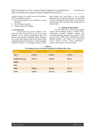 Malavika Chandran et al Int. Journal of Engineering Research and Applications www.ijera.com
ISSN : 2248-9622, Vol. 4, Issue 4( Version 1), April 2014, pp.130-133
www.ijera.com 132 | P a g e
transfer efficiency. Air stones were used as diffusers.
They were preferred because,
 Dust and dirt particles up to 30micron can pass
through it
 No air filters are needed.
 Produce uniform fine bubble.
4.2 Aeration tank
Circuar tank was used for aeration. It was
found that the circular tanks are the most energy
efficient. As per Achanta Ramakrishna Rao et al
circular tanks produce maximum energy efficiency
for a given input energy, followed by square tanks,
rectangular tanks of L/W equal to 1.5 and rectangular
tank of L/W equal to 2. This suggests that the circular
tanks perform the most better as far as power
requirements are concerned and hence provide better
economy. Although the square tanks were the best for
quick aeration, they consumed more energy than the
circular tanks.
V. Results & discussions
It was found that as flow rate of aeration
increase the percentage removal of BOD, COD ,
Ammoniacal nitrogen, Kjeldahl nitrogen also
increased. Optimum removal was possible at a flow
rate of 6.4l/min. BOD, COD, Ammoniacal nitrogen,
Kjeldahl nitrogen, were found to be removed by
91.2%, 82.79%, 57.76%, 90.6% respectively .
Aeration had no effect on salts and lipids.
TABLE 1
Percentage decrease of various constituents at different flow rates
Effluent 3(l/min) 6.2(l/min) 6.4(l/min)
NH
3
-N 27.96% 55.93% 57.76%
Kjeldhal nitrogen 55.75% 89.04% 90.61%
Lipids - - -
Salts - - -
BOD 78.20% 89.70% 91.2%
COD 43.90% 81.76% 82.79%
 
