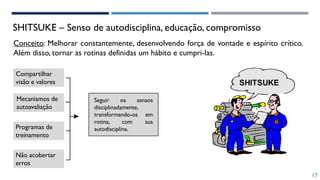 SHITSUKE – Senso de autodisciplina, educação, compromisso
Conceito: Melhorar constantemente, desenvolvendo força de vontade e espírito crítico.
Além disso, tornar as rotinas definidas um hábito e cumpri-las.
Programas de
treinamento
Mecanismos de
autoavaliação
Compartilhar
visão e valores
Não acobertar
erros
Seguir os sensos
disciplinadamente,
transformando-os em
rotina, com sua
autodisciplina.
17
 