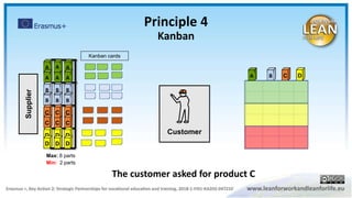 Supplier
Kanban cards
Customer
Max: 6 parts
Min: 2 parts
A
AA A
A A B
B B
B
B
B
C DA
B
C
CC
CC
C
DD
DD
D
D
Principle 4
Kanban
The customer asked for product C
 