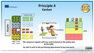 Customer
A
AA A
A A B
B B
B
B
B
C DA
B
C
C
C
C
DD
DD
D
D
C
C
Supplier
Kanban cards
Control
Principle 4
Kanban
Purchasing
Max: 6 parts
Min: 2 parts
The sequence repeats until one card is placed on the yellow part
of the table.
An alert is sent to the purchasing department to buy new parts.
 