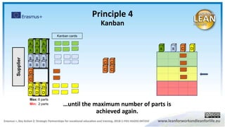 A
AA A
A A B
B B
B
B
B
C DA
B
C
C
DD
DD
D
D
C
C
C
C
Supplier
Kanban cards
Max: 6 parts
Min: 2 parts
Principle 4
Kanban
…until the maximum number of parts is
achieved again.
 