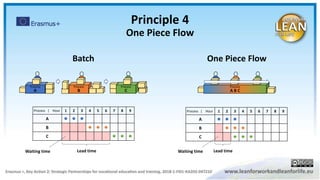 Process | Hour 1 2 3 4 5 6 7 8 9
A   
B   
C   
Waiting time Lead time
Batch
Process
A
Process
B
Process
C
Process | Hour 1 2 3 4 5 6 7 8 9
A   
B   
C   
One Piece Flow
Process
A B C
Waiting time Lead time
Principle 4
One Piece Flow
 