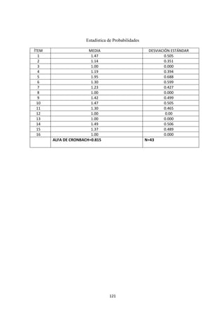 121
Estadística de Probabilidades
ÍTEM MEDIA DESVIACIÓN ESTÁNDAR
1 1.47 0.505
2 1.14 0.351
3 1.00 0.000
4 1.19 0.394
5 1.95 0.688
6 1.30 0.599
7 1.23 0.427
8 1.00 0.000
9 1.42 0.499
10 1.47 0.505
11 1.30 0.465
12 1.00 0.00
13 1.00 0.000
14 1.49 0.506
15 1.37 0.489
16 1.00 0.000
ALFA DE CRONBACH=0.815 N=43
 