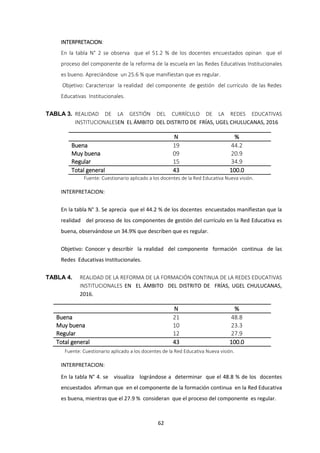 62
INTERPRETACION:
En la tabla N° 2 se observa que el 51.2 % de los docentes encuestados opinan que el
proceso del componente de la reforma de la escuela en las Redes Educativas Institucionales
es bueno. Apreciándose un 25.6 % que manifiestan que es regular.
Objetivo: Caracterizar la realidad del componente de gestión del currículo de las Redes
Educativas Institucionales.
TABLA 3. REALIDAD DE LA GESTIÓN DEL CURRÍCULO DE LA REDES EDUCATIVAS
INSTITUCIONALESEN EL ÁMBITO DEL DISTRITO DE FRÍAS, UGEL CHULUCANAS, 2016
N %
Buena 19 44.2
Muy buena 09 20.9
Regular 15 34.9
Total general 43 100.0
Fuente: Cuestionario aplicado a los docentes de la Red Educativa Nueva visión.
INTERPRETACION:
En la tabla N° 3. Se aprecia que el 44.2 % de los docentes encuestados manifiestan que la
realidad del proceso de los componentes de gestión del currículo en la Red Educativa es
buena, observándose un 34.9% que describen que es regular.
Objetivo: Conocer y describir la realidad del componente formación continua de las
Redes Educativas Institucionales.
TABLA 4. REALIDAD DE LA REFORMA DE LA FORMACIÓN CONTINUA DE LA REDES EDUCATIVAS
INSTITUCIONALES EN EL ÁMBITO DEL DISTRITO DE FRÍAS, UGEL CHULUCANAS,
2016.
N %
Buena 21 48.8
Muy buena 10 23.3
Regular 12 27.9
Total general 43 100.0
Fuente: Cuestionario aplicado a los docentes de la Red Educativa Nueva visión.
INTERPRETACION:
En la tabla N° 4. se visualiza lográndose a determinar que el 48.8 % de los docentes
encuestados afirman que en el componente de la formación continua en la Red Educativa
es buena, mientras que el 27.9 % consideran que el proceso del componente es regular.
 