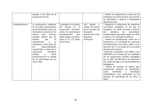 90
atender a los niños de la
jurisdicción de Frías
. Talleres de capacitación, a partir de los
resultados de la línea de base, para revertir
las dificultades y mejorar el desempeño
docente en aula.
Empoderamiento La participación ciudadana
en los logros educacionales
de los estudiantes tiene una
importancia creciente en los
últimos años. Diversos
estudios señalan que las
familias que se
comprometen y se
empoderan, como parte de
las responsabilidades
compartidas, a través de la
supervisión formativa,
tienden a influir
positivamente en la calidad
de los aprendizajes de sus
hijos e hijas.
Empoderar a los padres
de familia en la
supervisión formativa
sobre los aprendizajes
fundamentales que
deben lograr sus hijos e
hijas en 1º y 2º grado
de primaria.
100 padres y
madres de familia
de las escuelas de
educación
primaria de la Red
Educativa
Parihuanas
. Adaptación y elaboración de programas
curriculares amigables, en los que se
consignen, de modo concreto y directo,
con ejemplos, los aprendizajes
fundamentales que deben lograr los niños
y niñas en 1º y 2º grado de primaria.
. Talleres de sensibilización acerca de la
importancia y la necesidad de supervisar
formativamente a los niños y niñas y a los
docentes de 1º y 2º grado de las escuelas
de educación primaria.
. Potenciar y empoderar a los CONEI y a las
AMAPAFA en el manejo de los resultados
de las evaluaciones censales entregadas
por la UMC del Ministerio de Educación,
los niveles de logro y las recomendaciones
pedagógicas.
. Talleres de escuelas de padres para
implementar sesiones de aprendizaje,
clases modeladas y estrategias
metodológicas para acompañar en los
procesos de aprendizaje de los niños y
niñas.
 