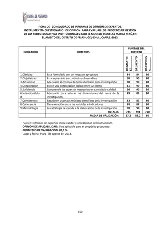 100
FICHA DE CONSOLIDADO DE INFORMES DE OPINIÓN DE EXPERTOS.
INSTRUMENTO-.CUESTIONARIO DE OPINION PARA EVALUAR LOS PROCESOS DE GESTION
DE LAS REDES EDUCATIVAS INSTITUCIONALES BAJO EL MODELO ESCUELAS MARCA PERÚ,EN
EL AMBITO DEL DISTRITO DE FRÍAS-UGEL-CHULUCANAS.-2013.
INDICADOR CRITERIOS
PUNTAJE DEL
EXPERTO
DR.MARTIN
EZ……………..
DR.JACINTO
……………..
DR.ESPINOS
A……………..
1.Claridad Esta formulado con un lenguaje apropiado 84 84 80
2.Objetividad Esta expresado en conductas observables 90 90 80
3.Actualidad Adecuado al enfoque teórico abordado en la investigación 90 90 80
4.Organización Existe una organización lógica entre sus ítems 81 90 80
5.Suficiencia Comprende los aspectos necesarios en cantidad y calidad. 90 90 80
6.Intencionaldia
d
Adecuado para valorar las dimensiones del tema de la
investigación
89 89 80
7.Consistencia Basado en aspectos teóricos-científicos de la investigación 83 83 80
8.Coherencia Tiene relación entre las variables e indicadores 88 88 80
9.Metodología La estrategia responde a la elaboración de la investigación 90 90 80
TOTALES: 785 794 720
MEDIA DE VALIDACIÓN: 87.2 88.2 80
Fuente: Informes de expertos sobre validez y aplicabilidad del Instrumento.
OPINIÓN DE APLICABILIDAD: Si es aplicable para el propósito propuesto
PROMEDIO DE VALORACIÓN: 85,1 %.
Lugar y fecha: Piura de agosto del 2013.
 