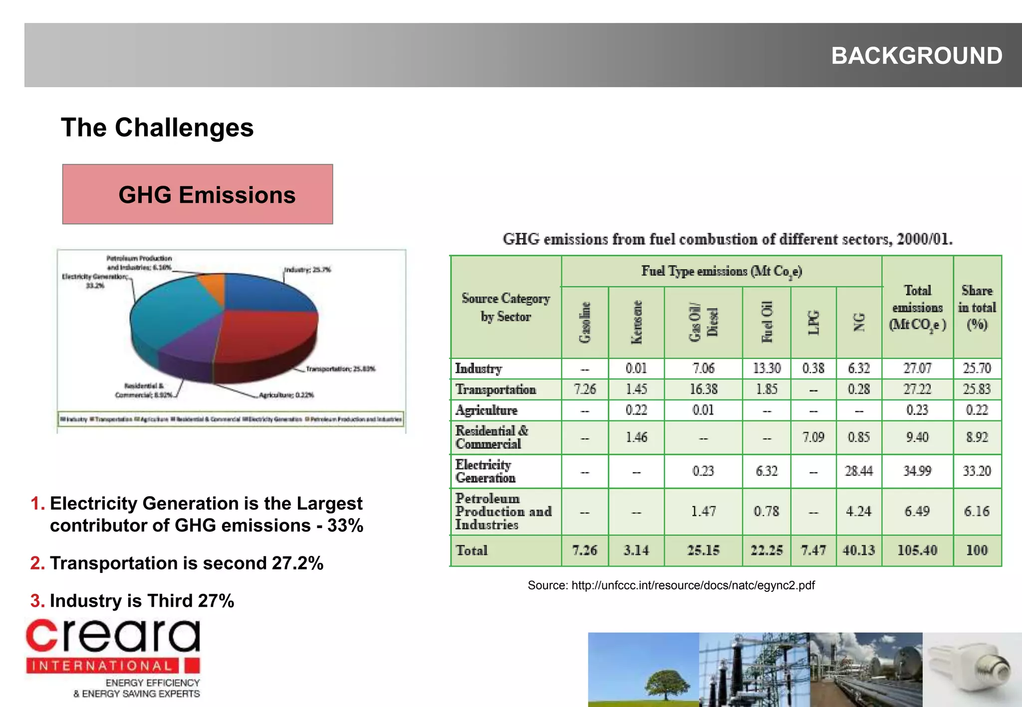 BACKGROUND
The Challenges
GHG Emissions
1. Electricity Generation is the Largest
contributor of GHG emissions - 33%
2. Transportation is second 27.2%
3. Industry is Third 27%
Source: http://unfccc.int/resource/docs/natc/egync2.pdf
 